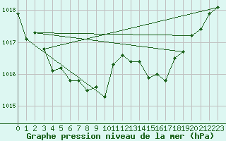 Courbe de la pression atmosphrique pour Malbosc (07)