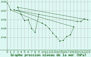 Courbe de la pression atmosphrique pour Cardinham