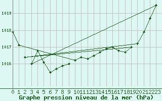 Courbe de la pression atmosphrique pour Fains-Veel (55)