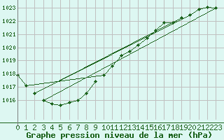 Courbe de la pression atmosphrique pour Helsinki Majakka