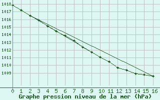 Courbe de la pression atmosphrique pour Hereford/Credenhill