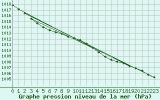 Courbe de la pression atmosphrique pour Bremervoerde