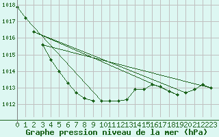 Courbe de la pression atmosphrique pour Gand (Be)