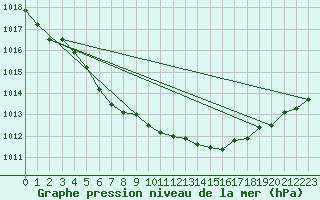 Courbe de la pression atmosphrique pour Arvidsjaur