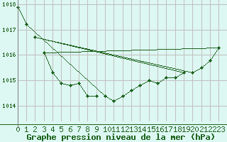 Courbe de la pression atmosphrique pour Sandillon (45)