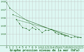 Courbe de la pression atmosphrique pour Aberporth