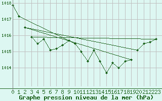 Courbe de la pression atmosphrique pour Alajar