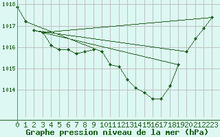 Courbe de la pression atmosphrique pour Figari (2A)