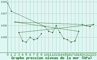 Courbe de la pression atmosphrique pour Ile d