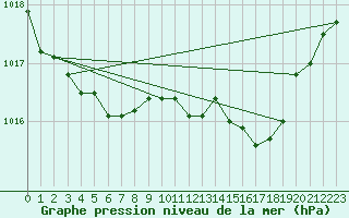 Courbe de la pression atmosphrique pour Hald V