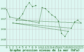 Courbe de la pression atmosphrique pour Sa Pobla