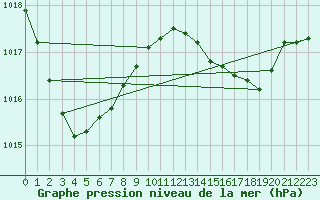 Courbe de la pression atmosphrique pour Brest (29)