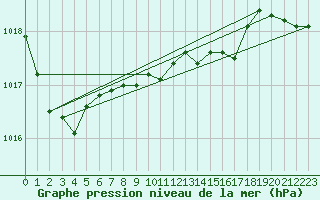 Courbe de la pression atmosphrique pour Windischgarsten