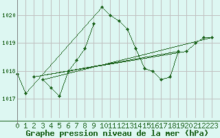 Courbe de la pression atmosphrique pour Malbosc (07)