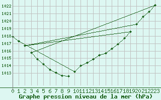 Courbe de la pression atmosphrique pour Ploudalmezeau (29)