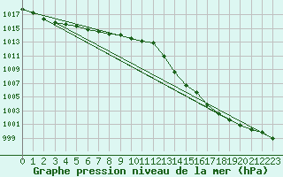 Courbe de la pression atmosphrique pour Orly (91)