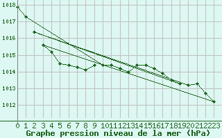 Courbe de la pression atmosphrique pour Berlevag