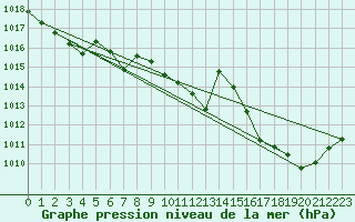 Courbe de la pression atmosphrique pour Ajaccio - Campo dell