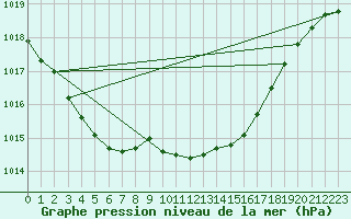 Courbe de la pression atmosphrique pour Harburg