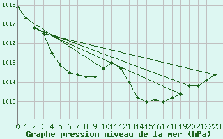 Courbe de la pression atmosphrique pour Grasque (13)