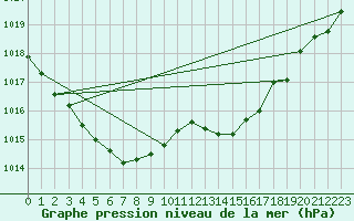 Courbe de la pression atmosphrique pour Mazinghem (62)