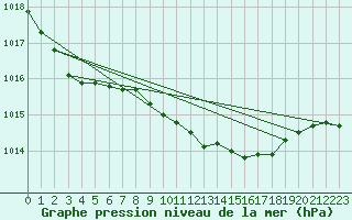 Courbe de la pression atmosphrique pour Rostherne No 2