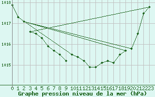 Courbe de la pression atmosphrique pour Cerisiers (89)