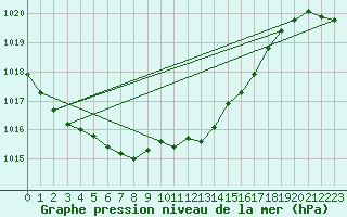 Courbe de la pression atmosphrique pour Hallhaaxaasen