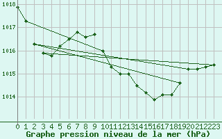 Courbe de la pression atmosphrique pour Recoubeau (26)