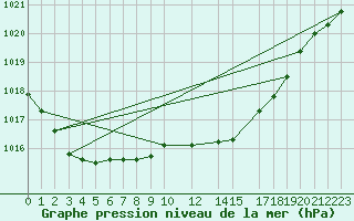 Courbe de la pression atmosphrique pour Sint Katelijne-waver (Be)