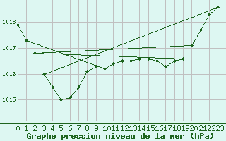 Courbe de la pression atmosphrique pour Cavalaire-sur-Mer (83)