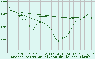 Courbe de la pression atmosphrique pour Calvi (2B)