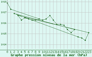 Courbe de la pression atmosphrique pour Pointe de Socoa (64)