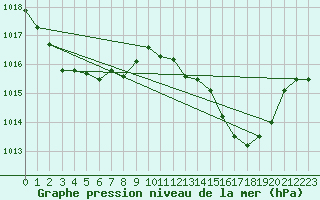 Courbe de la pression atmosphrique pour Prades-le-Lez - Le Viala (34)