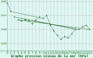 Courbe de la pression atmosphrique pour Lans-en-Vercors (38)