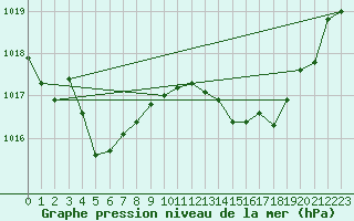 Courbe de la pression atmosphrique pour Marignane (13)