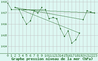 Courbe de la pression atmosphrique pour La Javie (04)