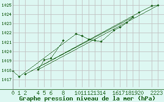 Courbe de la pression atmosphrique pour Bujarraloz