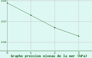 Courbe de la pression atmosphrique pour La Roche Ile Mare