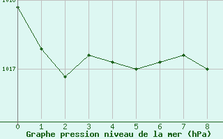 Courbe de la pression atmosphrique pour Bergen