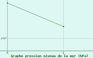 Courbe de la pression atmosphrique pour Bundaberg