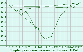 Courbe de la pression atmosphrique pour Tannas