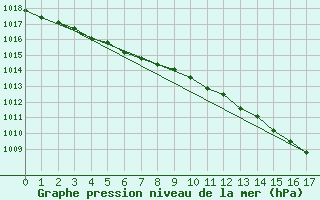 Courbe de la pression atmosphrique pour Anholt