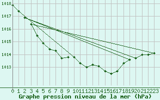 Courbe de la pression atmosphrique pour Valentia Observatory