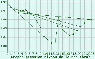 Courbe de la pression atmosphrique pour Plauen