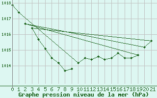 Courbe de la pression atmosphrique pour Charmant (16)