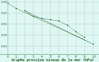 Courbe de la pression atmosphrique pour Cham