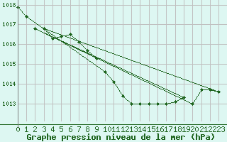 Courbe de la pression atmosphrique pour Kvitfjell