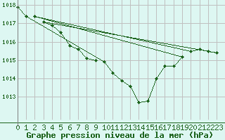 Courbe de la pression atmosphrique pour Kempten