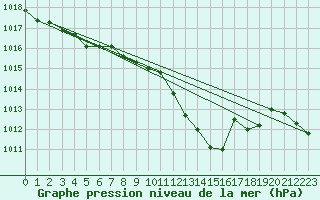 Courbe de la pression atmosphrique pour Lerida (Esp)